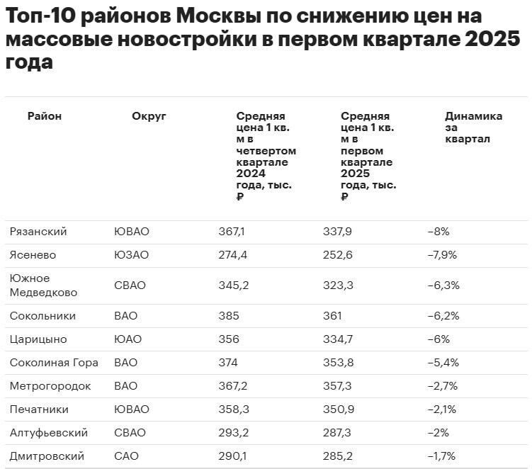     Источник: Недвижимость Москвы