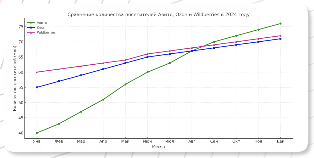 График сравнения площадок. Какой маркетплейс лучше выбрать для продажи товаров?
