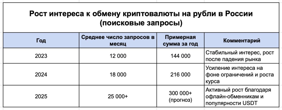 
Рейтинг роста интереса к обмену крипты на рубли в России