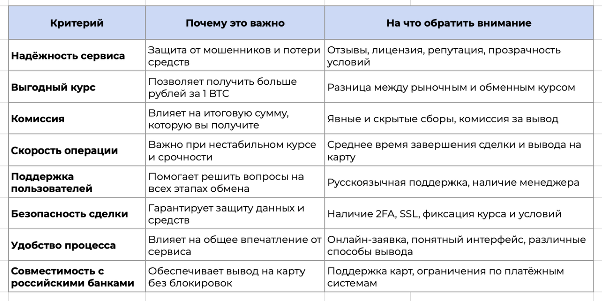 Критерии выбора безопасного и выгодного обмена биткоина на рубли.