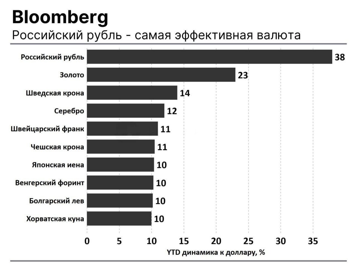 С начала года рубль укрепился на 38% к доллару (данные Bloomberg)