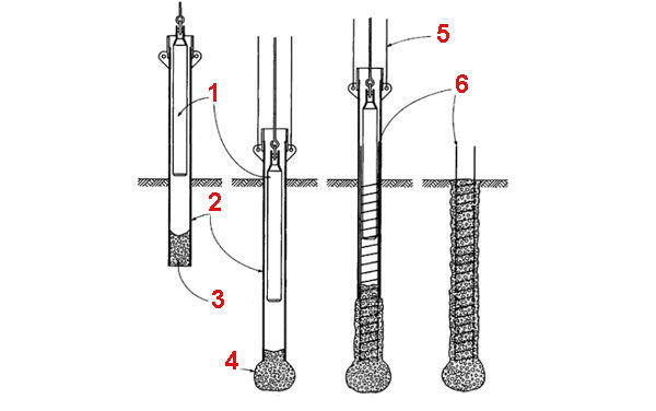 Стадии установки частотрамбованная свая Франки: 1 – молот; 2 – забиваемая труба; 3 – гравийная пробка; 4 – сформированная «луковица»; 5 – подъёмные канаты; 6 – арматурный каркас