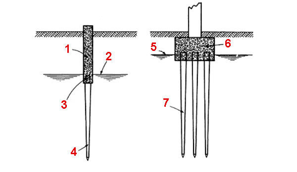 Нагрузка на деревянные строительные сваи: 1 - сборный железобетон; 2, 5 - самый низкий уровень грунтовых вод; 3 - Головка деревянной сваи залита бетоном перед забивкой; 4, 7 – деревянная свая; 6 – оголовок куста строительных свай