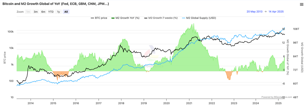    Сравнение динамики курса BTC и денежной массы M2
