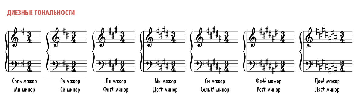 Диезные тональности