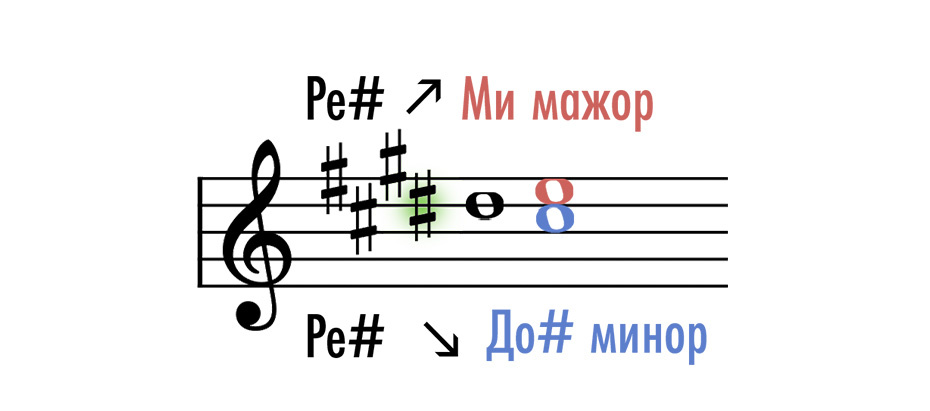 Как определить тональность по знакам при ключе