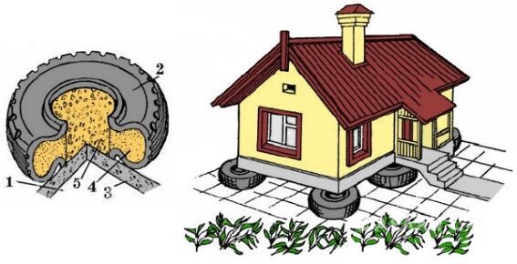 Схема фундамента на автомбильных покрышках из энуциклопедии "Сделай сам". Рисунок взят из книги Ю. Ф. Боданова "Фундаменты от А до Я", 2005 г. и раскрашен для большего эффекта