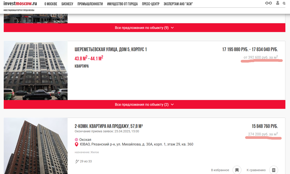 Сам ДГИ продает квартиры на торгах за 272-392 т.р. за 1 кв.м. по начальной цене. По результатам  аукциона эта сумма возрастает ещё больше!