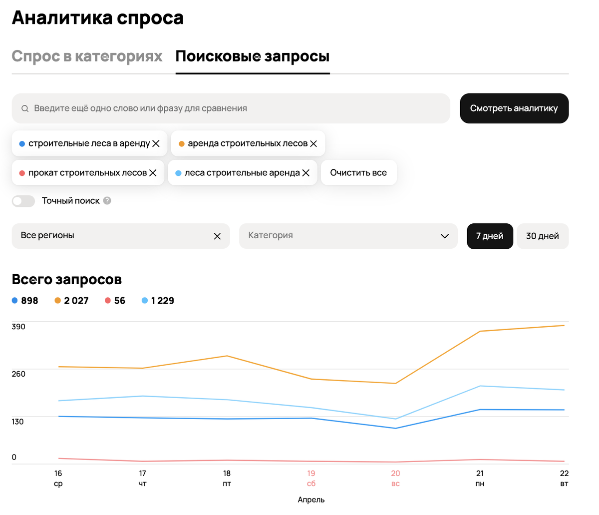 Учимся проверять спрос на Авито. В аналитике мы видим, что меняя местами слова или форму фразы может значительно изменится количество запросов в поиске 