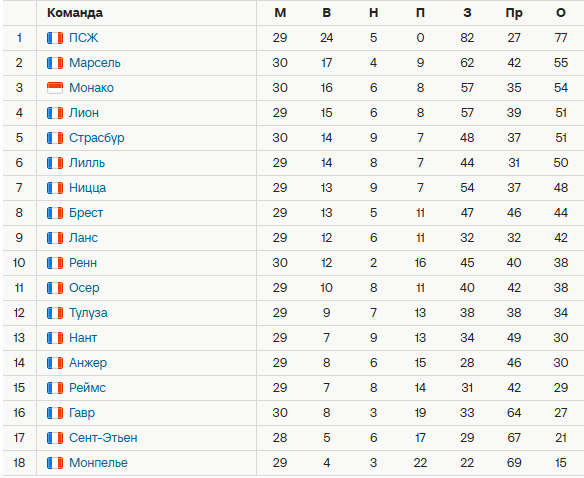 Турнирная таблица Лиги 1. Источник: Спортс