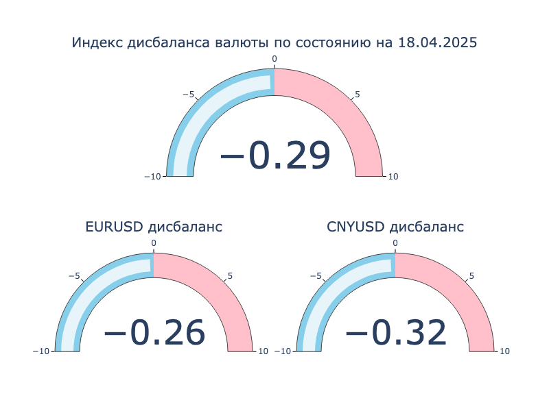 Индекс дисбаланса. Положительное значение: локальный кросс-курс превышает оффшорный, валюта на МосБирже крепче к доллару США в сравнении с Forex. Отрицательное значение: локальный кросс-курс ниже оффшорного, валюта на МосБиржа слабее к доллару США в сравнении с Forex.