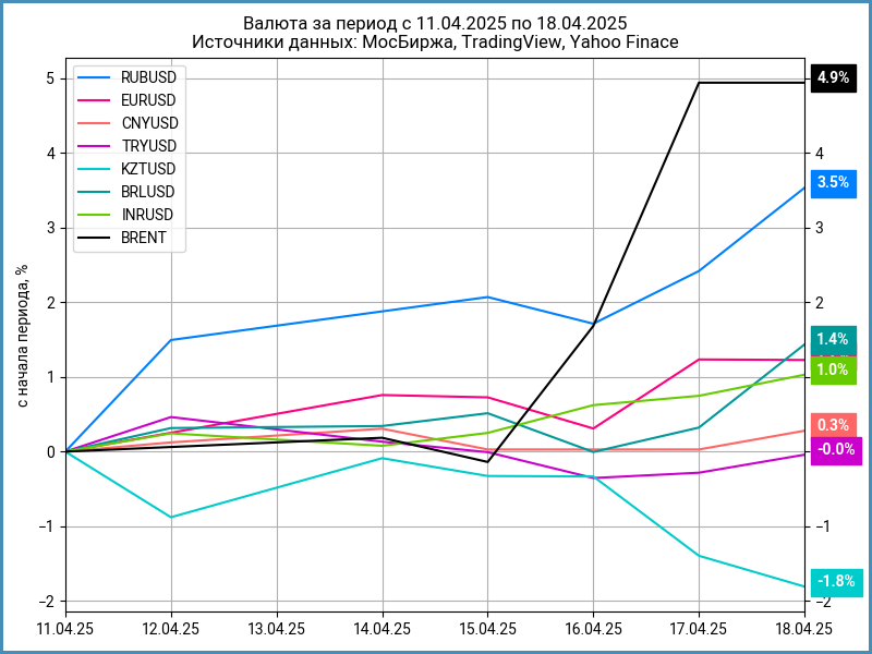 Недельная динамика валют.