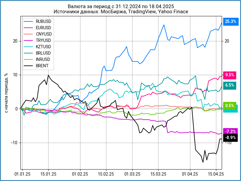Динамика валют с начала года.