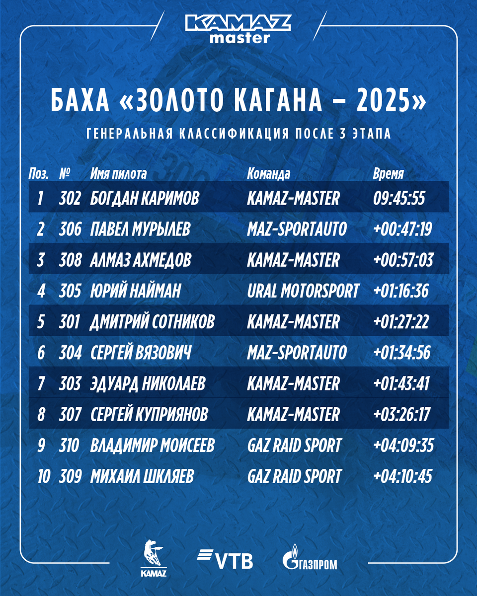 Генеральная классификация ралли-рейда «Золото Кагана» после СУ3Фото: КАМАЗ-мастер  📷
