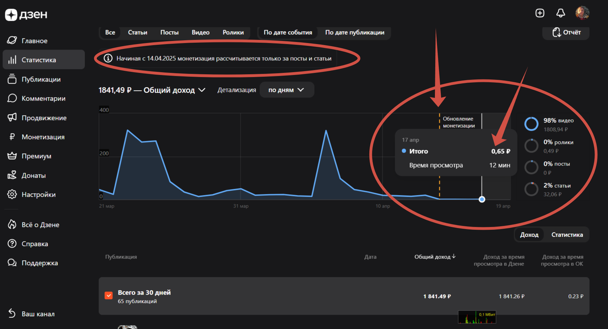 Скрин из Дзен-студии со статистикой доходов за последние 30 дней и границей изменения правил монетизации.