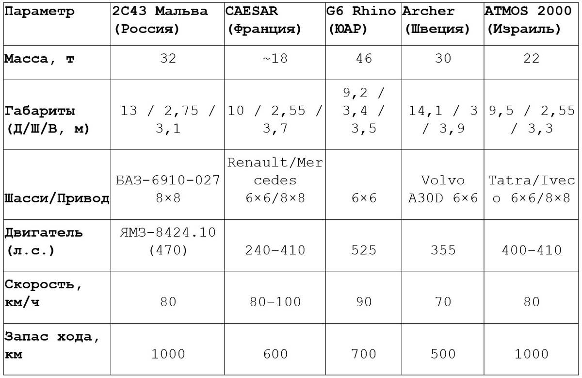 Сравнение современных колесных самоходных артиллерийских установок (САУ)