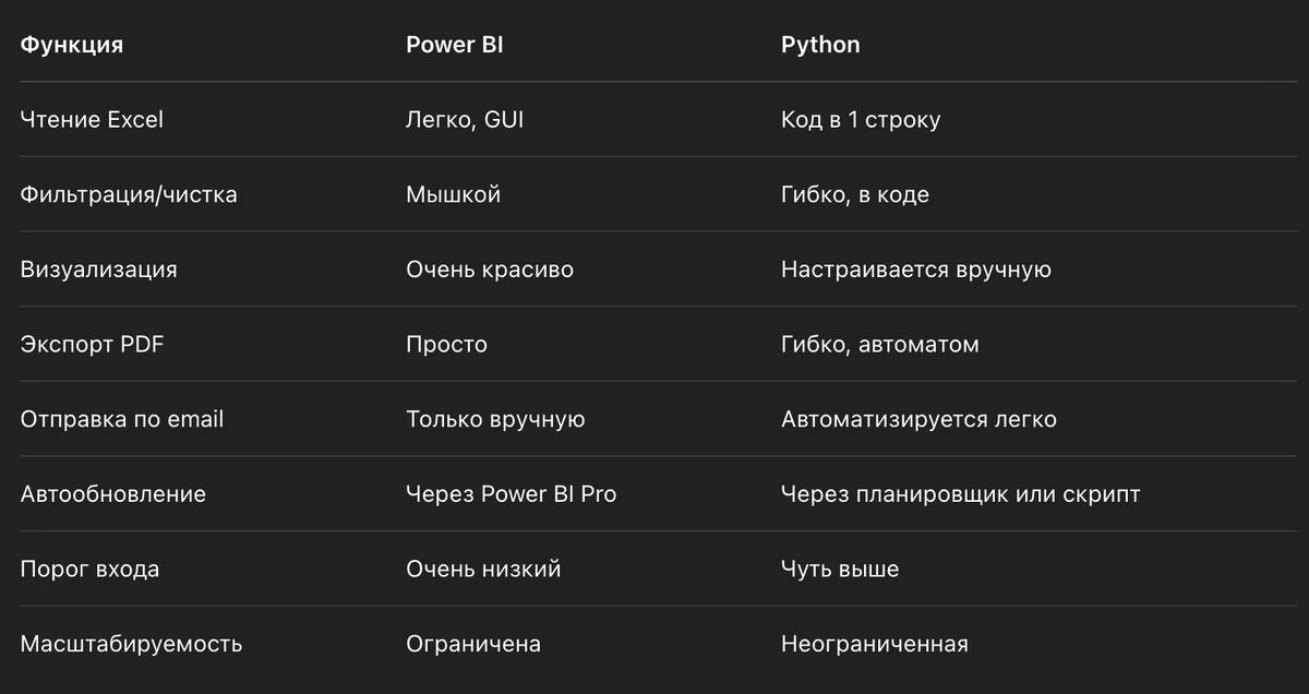Таблица сравнения: Power BI vs Python