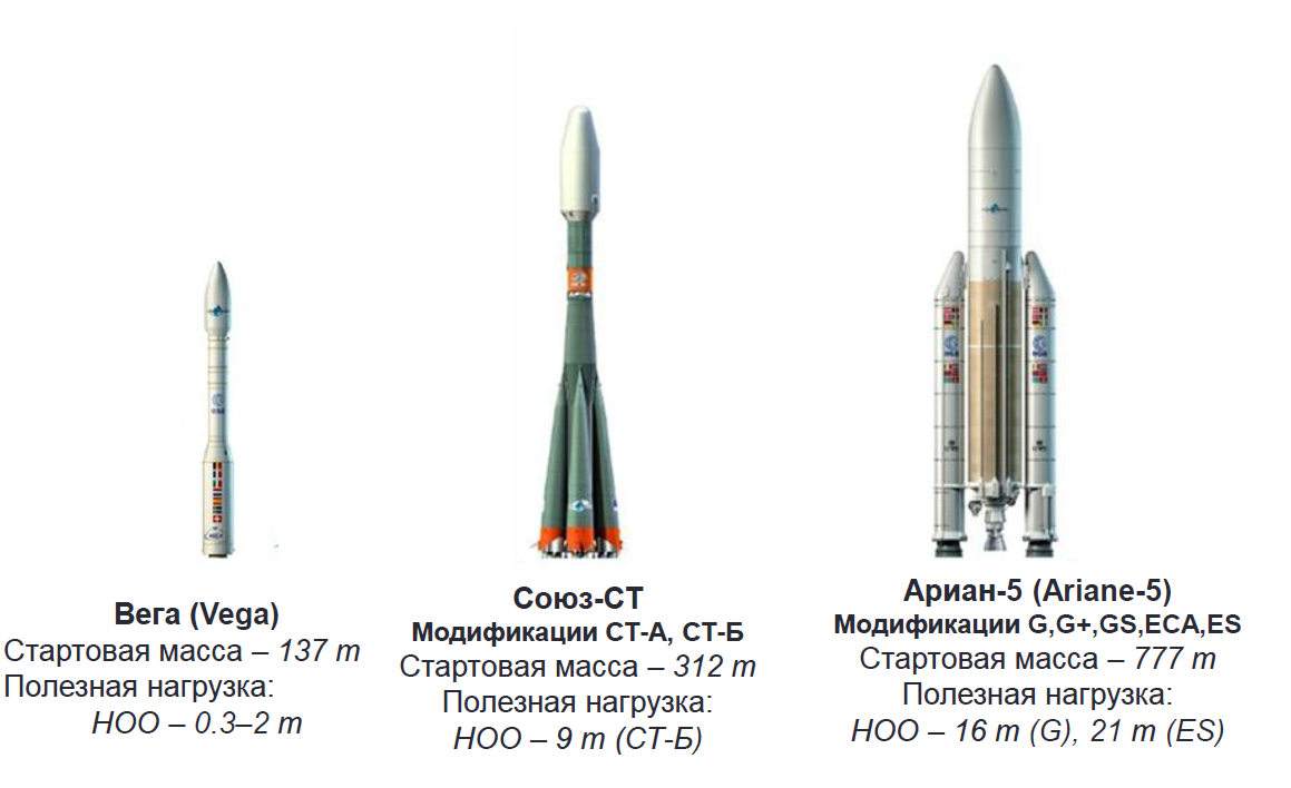 Рис.1 Виды РН, которые используются  Европейским космическим агентством для запуска спутников.