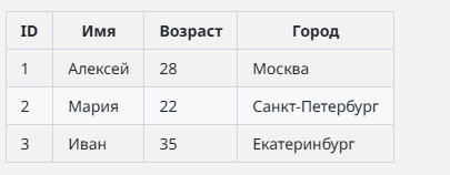 Данные в БД