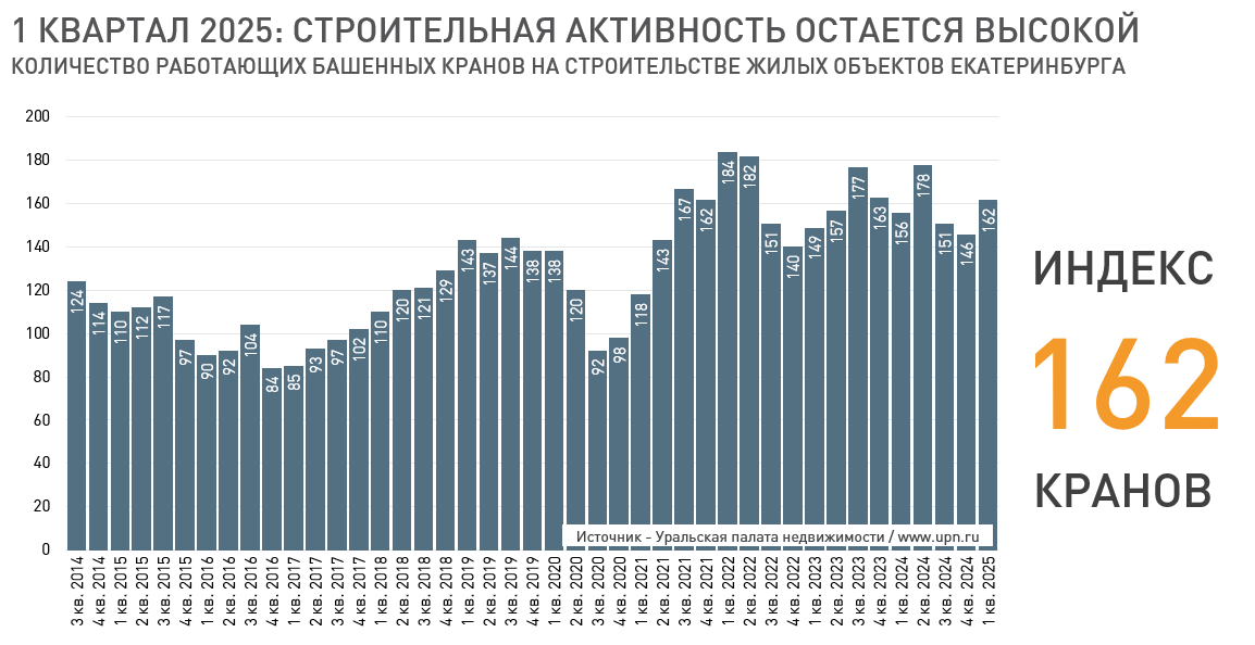 Источник: Уральская палата недвижимости, www.upn.ru 