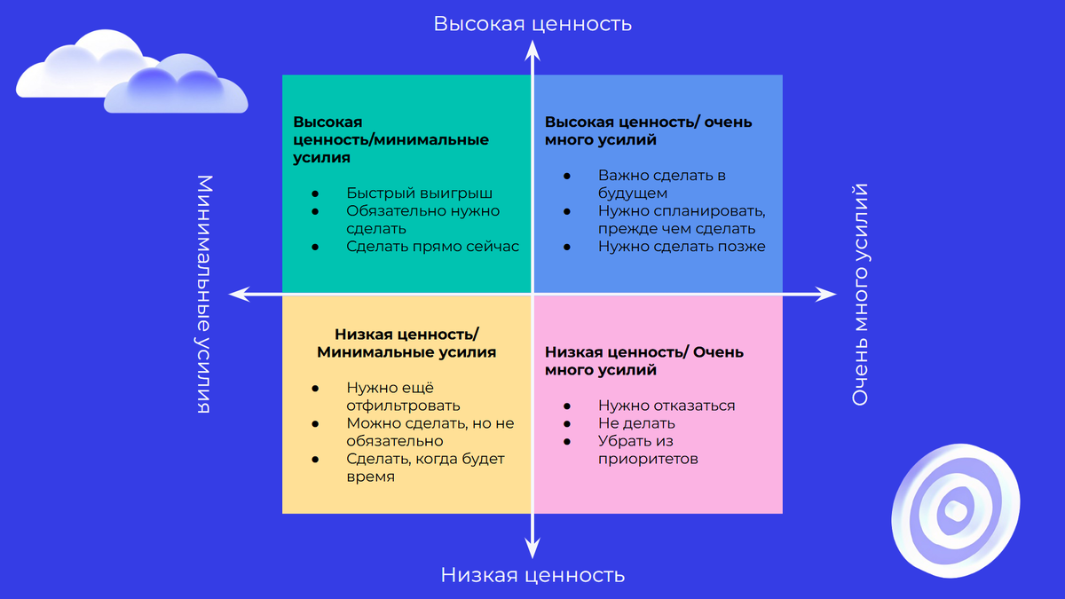 Высокая ценность/минимальные усилия
• Быстрый выигрыш
• Обязательно нужно сделать
• Сделать прямо сейчас

Высокая ценность/ очень много усилий
• Важно сделать в будущем
• Нужно спланировать, прежде чем сделать
• Нужно сделать позже 

Низкая ценность/ Минимальные усилия
• Нужно ещё отфильтровать
• Можно сделать, но не обязательно
• Сделать, когда будет время

Низкая ценность/ Очень много усилий
• Нужно отказаться
• Не делать
• Убрать из приоритетов