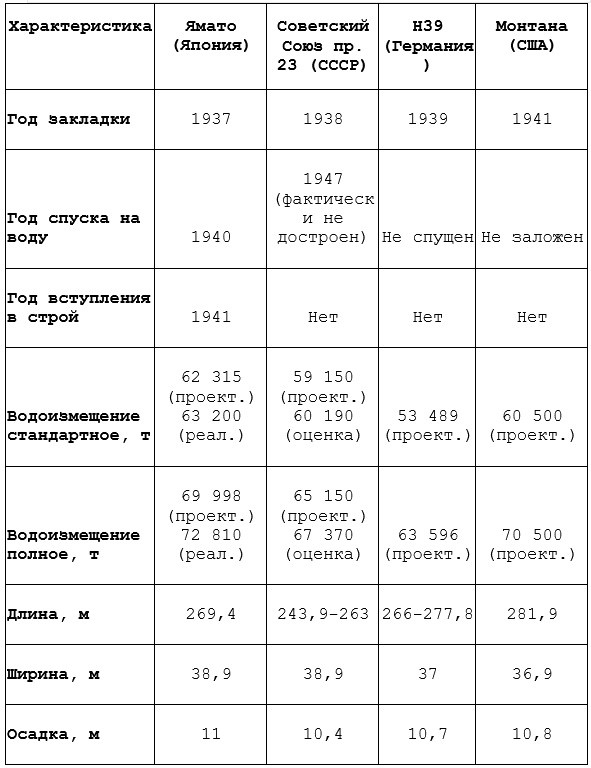 Сравнительный анализ характеристик проектов линкоров периода Второй мировой войны