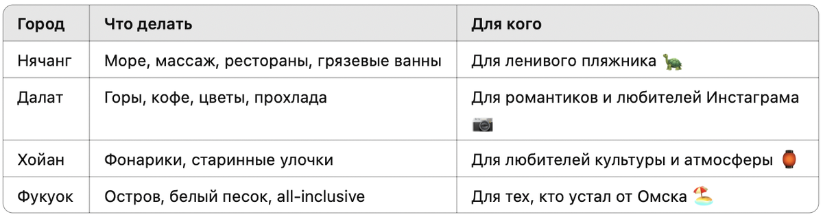 Куда во Вьетнам?