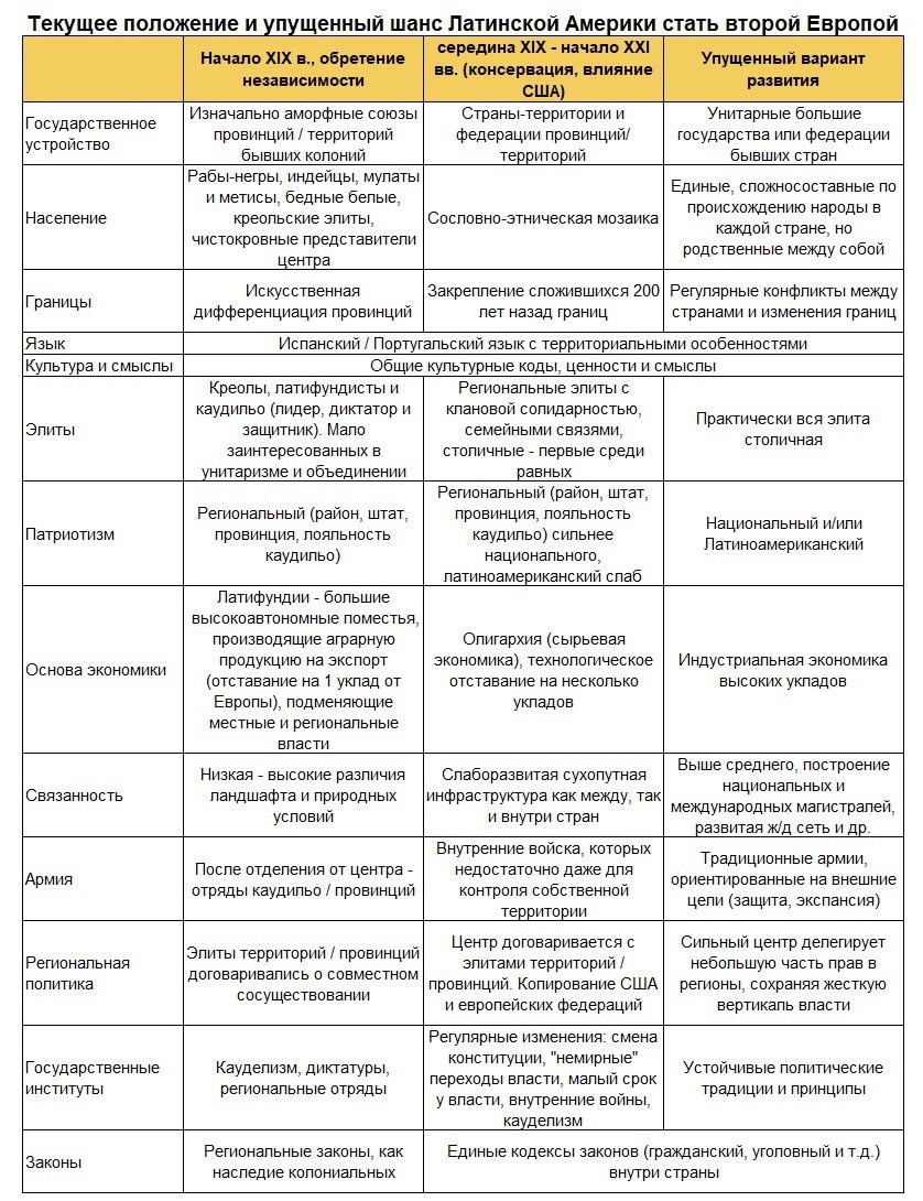 #геостратегия
В силу инерции мышления, привычная реальность кажется единственно возможной, результатом наиболее вероятного развития событий, но зачастую ситуация обратна. Действительность может оказаться не продуктом естественного развития, а результатом отступления от него, целенаправленного регресса и/или блокировки развития. Если в случае Арабского / Исламского мира, Индии и даже Китая речь будет идти о внутренних, имманентных причинах, то в случае Латинской Америки доминируют внешние факторы и воздействия. Подробнее см. ниже.

И, да, если бы в Западном полушарии США не стали бы единственным гегемоном, то мировая/-ые война/-ы в Европе шли бы без их участия, а это резко повышает шансы на победу Германии…