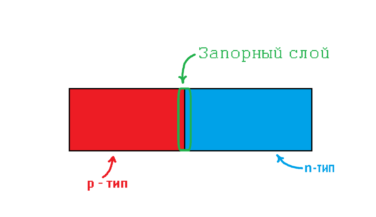 Соединение полупроводников двух типов