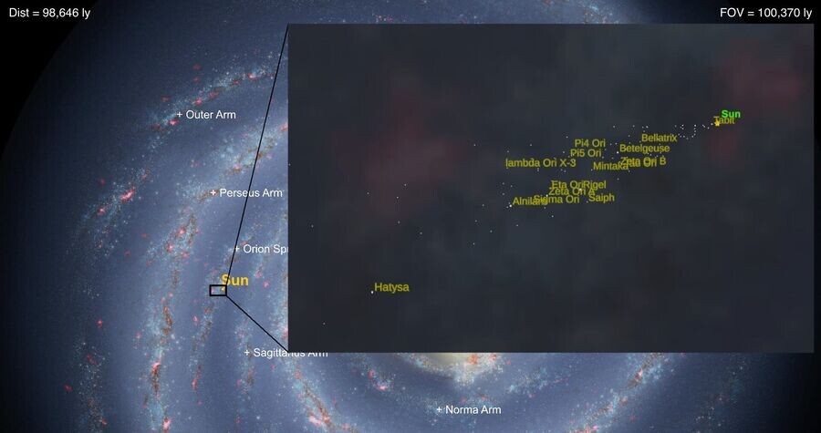 На вставке показаны звезды в районе созвездия Ориона и изображён, по сути, поперечный срез Рукава Ориона