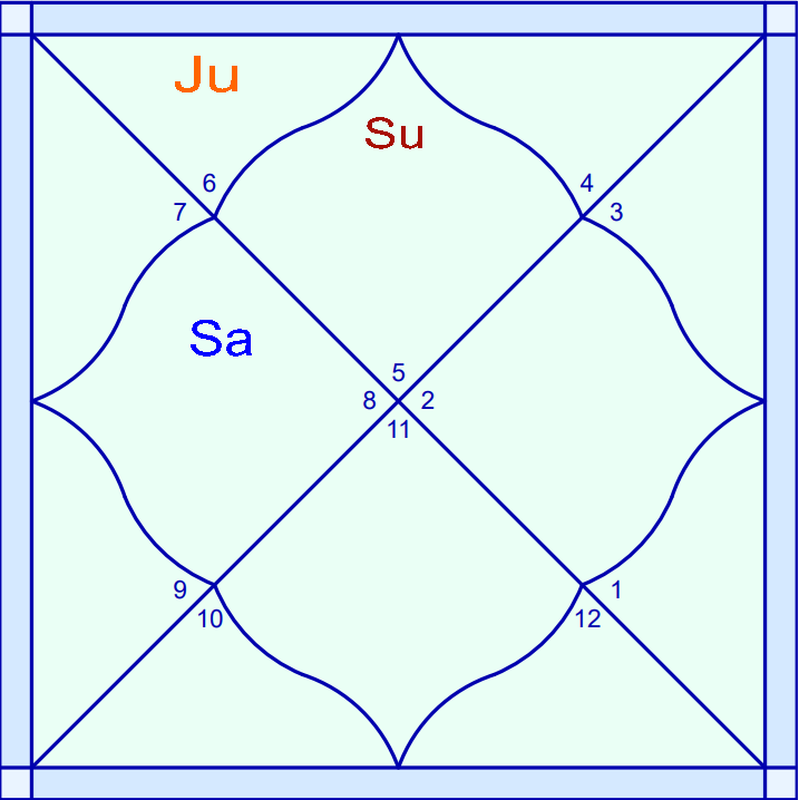 Гороскоп в Севером стиле, который используется в Ведической астрологии. Например, нам интересно узнать, как будут происходить события, связанные с детьми. Анализируем Гуру, поскольку он курирует детишек, он 5 Бхава. Смотрим, что, между Гуру и Сурьей, а Сурья это Лагнеша, нет связи, Ось 2/12, но, сюда вмешивается Шани, у которого есть аспект и с Гуру, и с Сурьей. Всё будет хорошо, но, может быть не совсем так, как хотелось бы, потому что здесь образовалась Ямая Йога, Шани создаёт её. Ниже приложу гороскоп в Южном стиле, который тоже очень часто используется астрологами. 