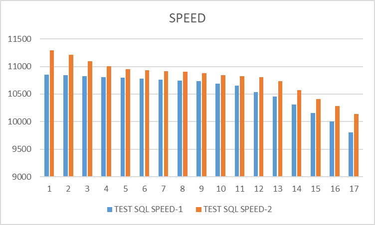 Ось X - номер итерации. Ось Y - значение операционной скорости.