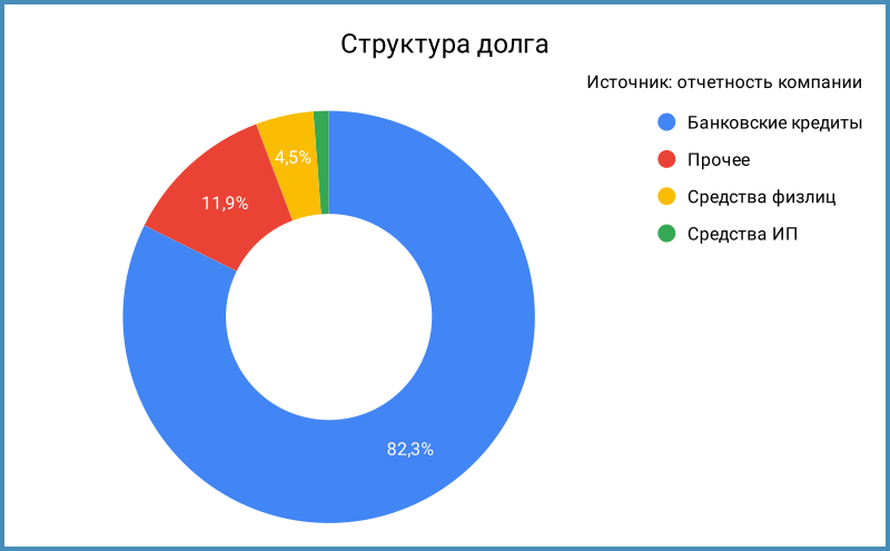 Структура долга.