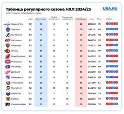     Итоговая таблица восточной конференции НХЛ сезона 2024/2025 Дарья Украинская