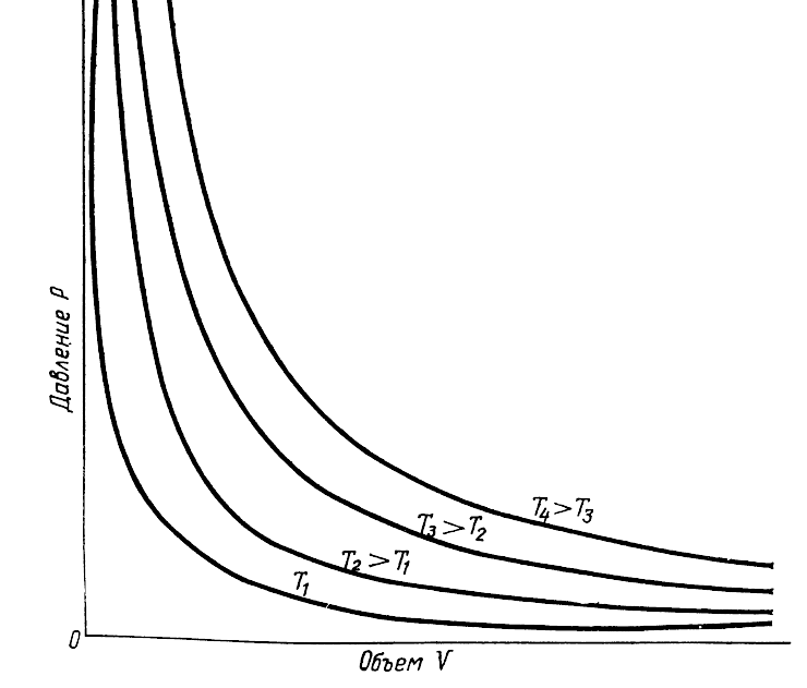 Изотермы реального газа для нескольких температур