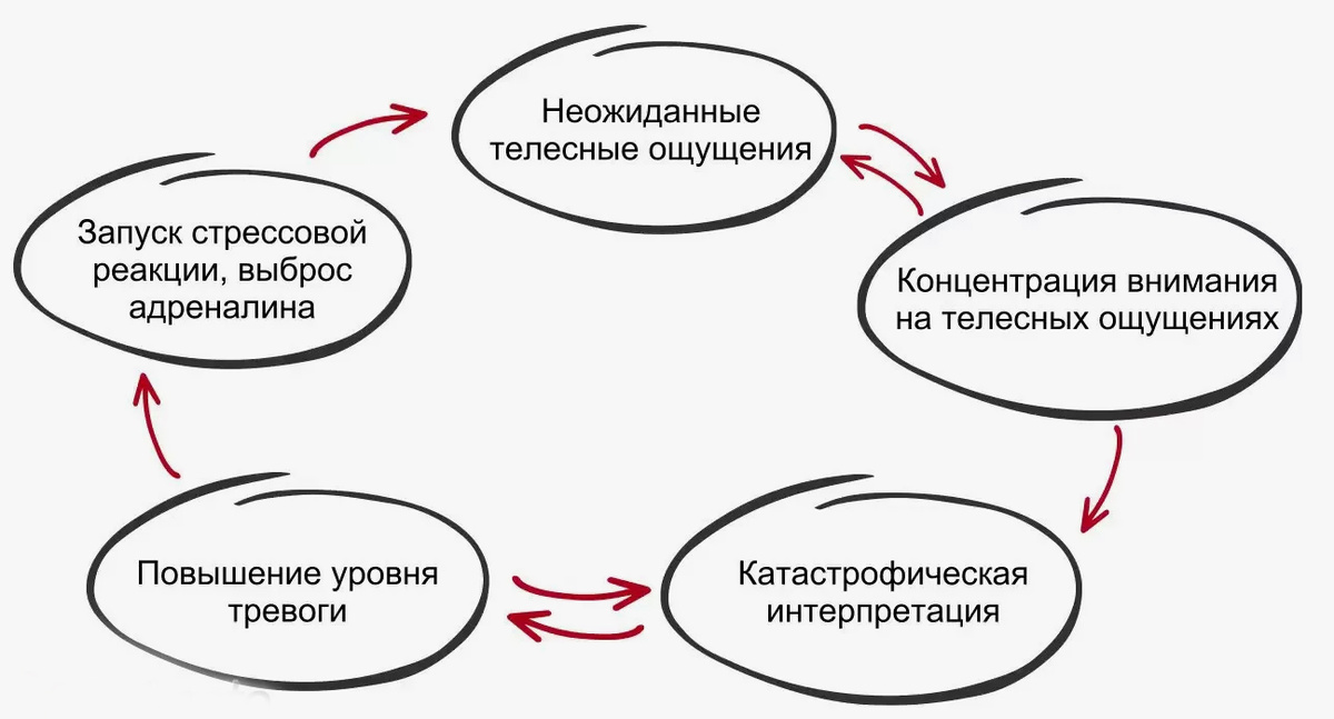 Яндекс-картинки. Порочный круг тревоги