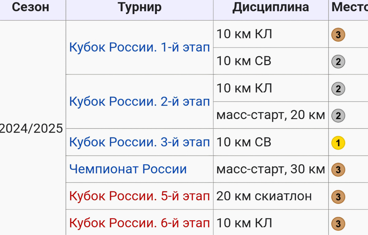 Все попадания в призы по ходу сезона