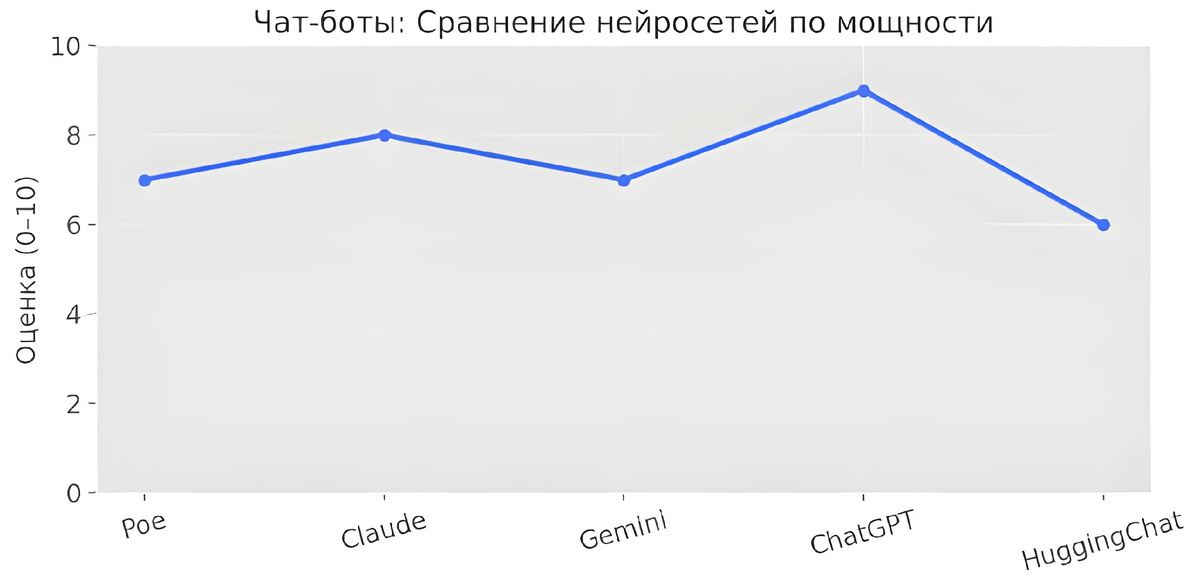 📊 Сравнительная кардиограмма (Чат-боты)