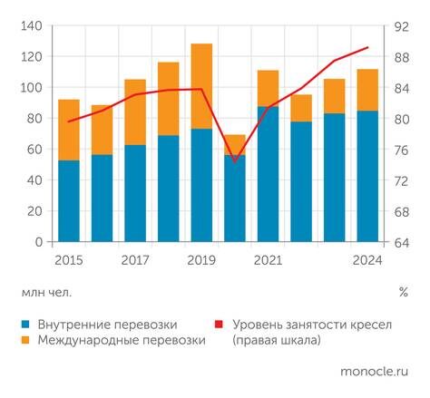    "Росавиация": Структура пассажиропотока российских авиакомпаний и процент занятости кресел
