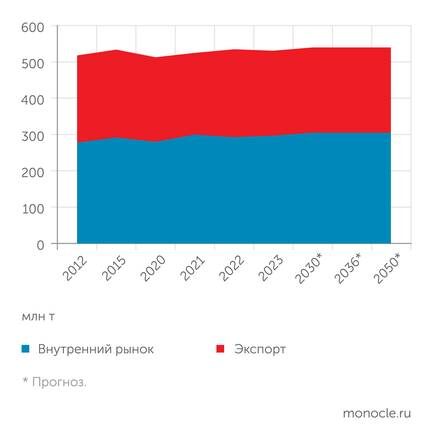    Энергетическая стратегия РФ на период до 2050 года: Показатели нефтяной отрасли (целевой сценарий)