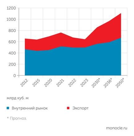    Энергетическая стратегия РФ на период до 2050 года: Показатели газовой отрасли (целевой сценарий)