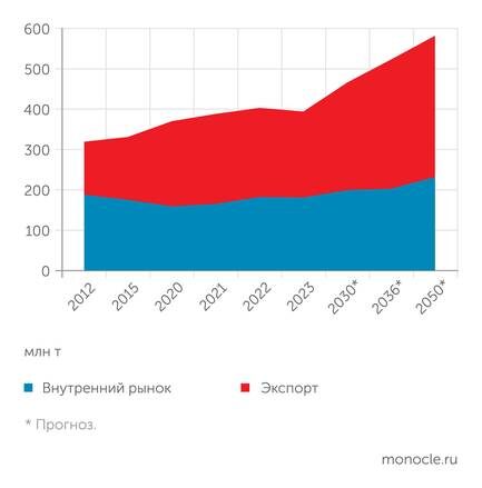    Энергетическая стратегия РФ на период до 2050 года: Показатели угольной отрасли (целевой сценарий)