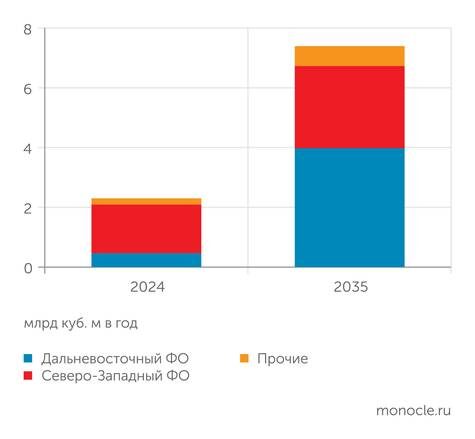    Национальная ассоциация сжиженного природного газа, НАСПГ: Потребление СПГ для автономной газификации (млрд кубометров в год)