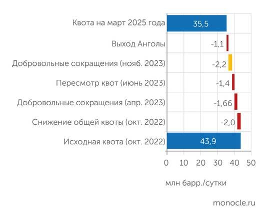    анализ автора по данным ОПЕК: Совокупная квота добычи стран-членов ОПЕК+ к марту 2025 года была снижена на 19% к исходному уровню октября 2022 г.