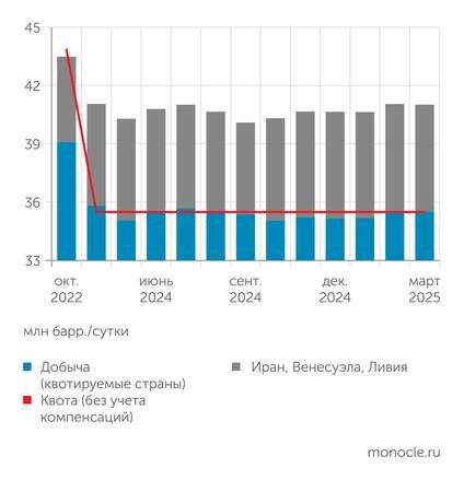    анализ автора по данным ОПЕК: Фактическая добыча стран ОПЕК+ сократилась гораздо меньше, чем предписывалось квотами