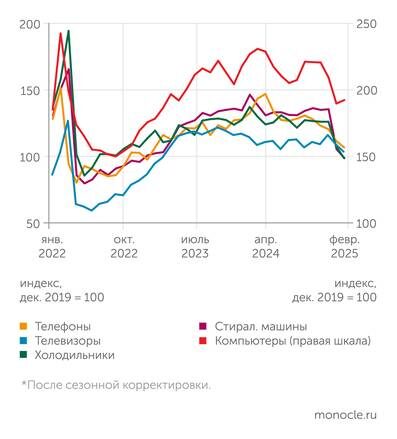    расчеты Департамента исследований и прогнозирования Банк России по данным Росстата: Продажи электроники снижаются*