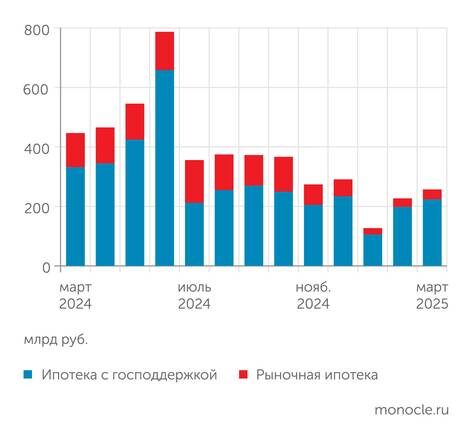    Банк России: После резкого снижения масштабов льготной ипотеки масштабы новых выдач рухнули и стагнируют