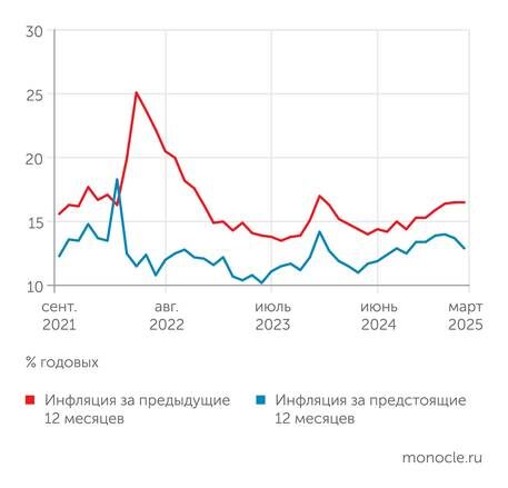    Банк России: В марте 2025 года оценки текущей инфляции домохозяйствами стабилизировались, а инфляционные ожидания резко снизились