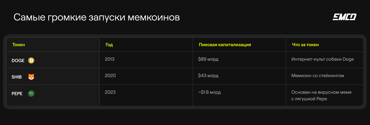 мемкоины, которые смогли