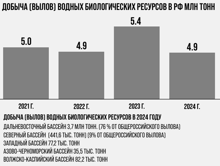 Добыча рыбы в России и на Дальнем Востоке. Источник: газета «Дальневосточное обозрение» (18+).